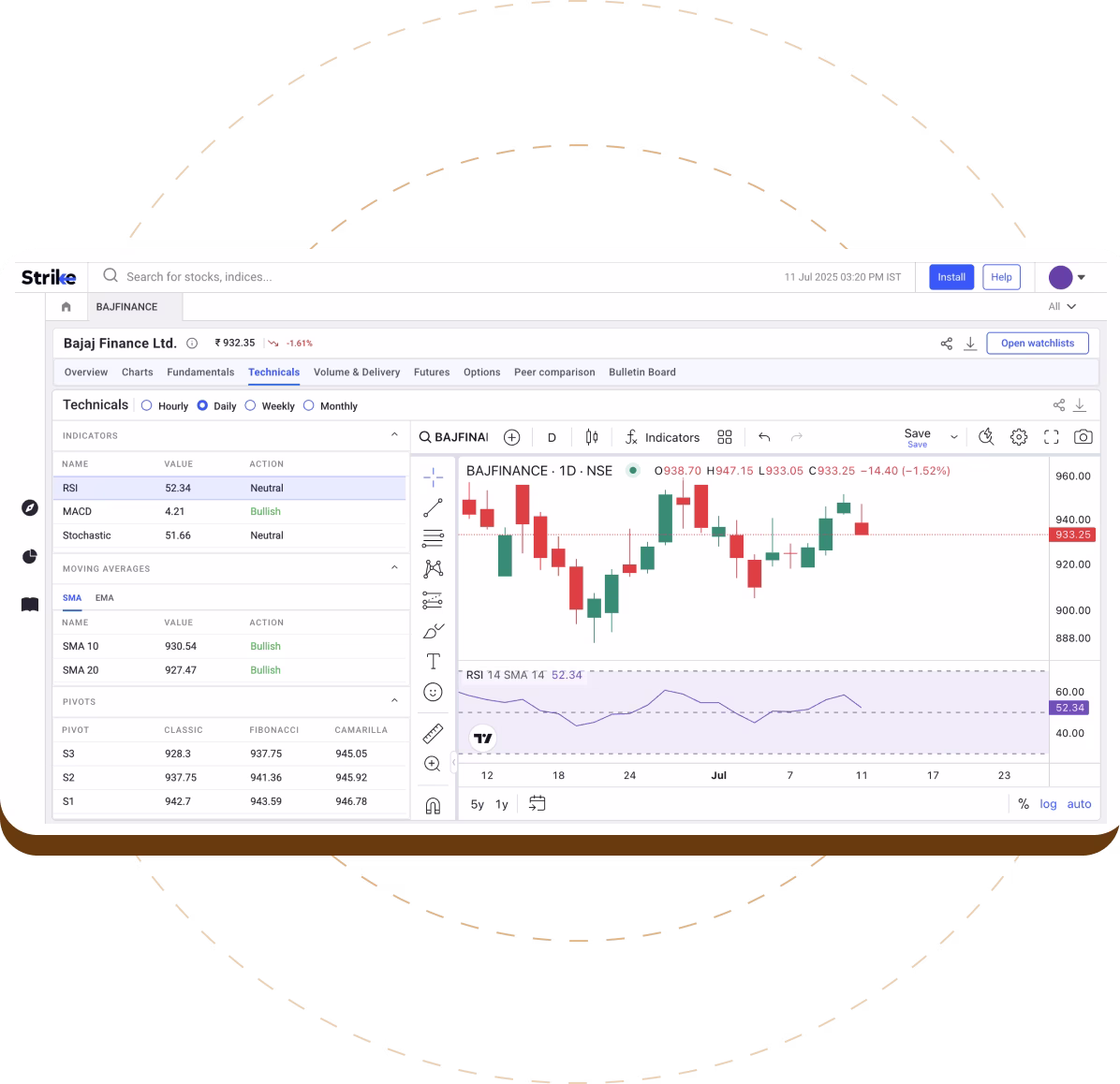 Technicals of Stocks