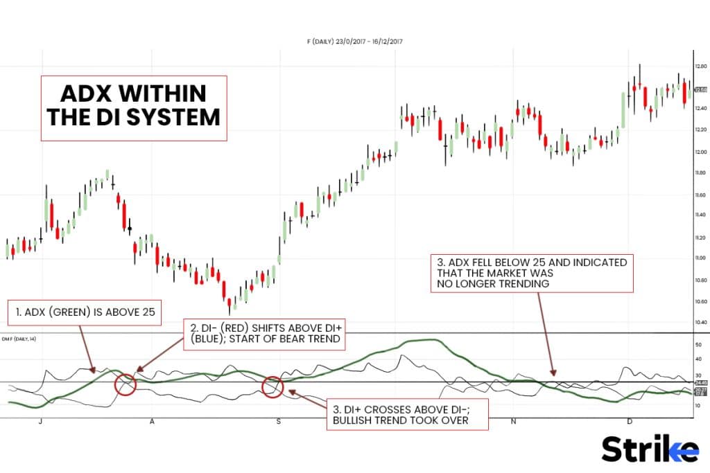 The Average Directional Index