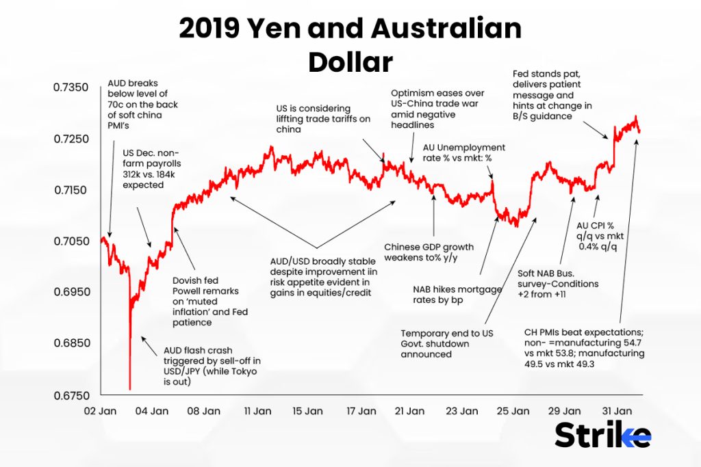 2019 Yen and Australian Dollar