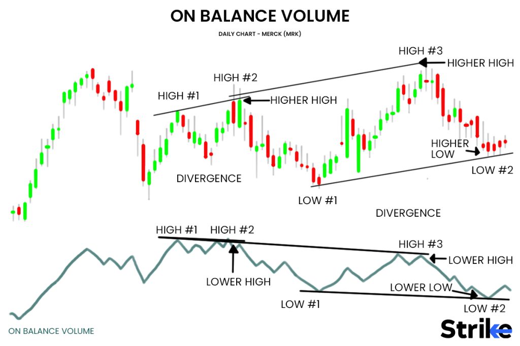 The On-Balance-Volume indicator