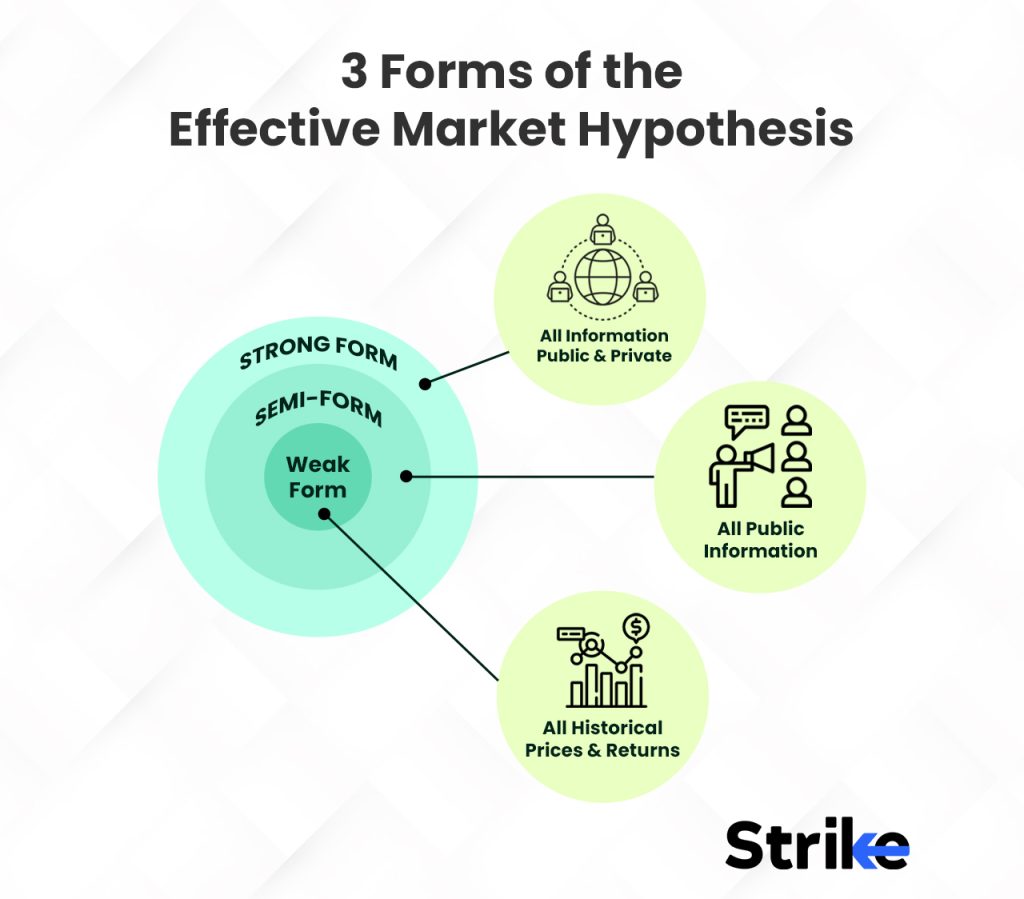 3 forms of Efficient Market Hypothesis