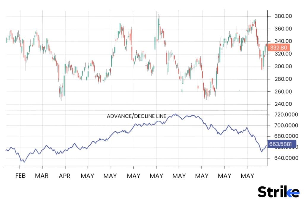 The Accumulation/Distribution line