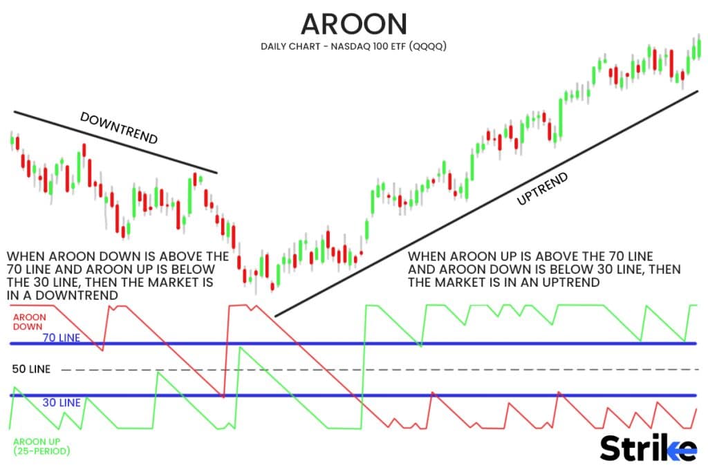 Aroon Oscillator