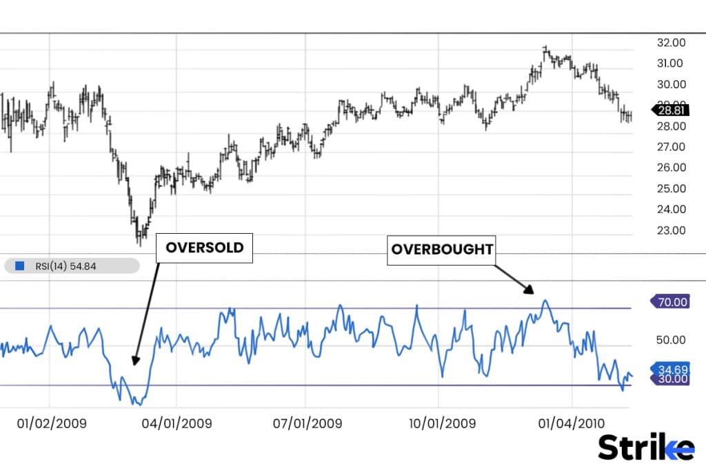 The Relative Strength Index