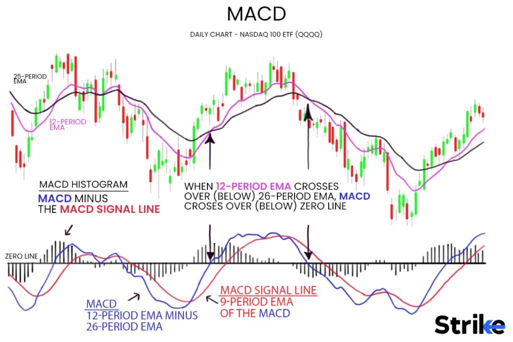 Moving Average Convergence Divergence (MACD) Indicator