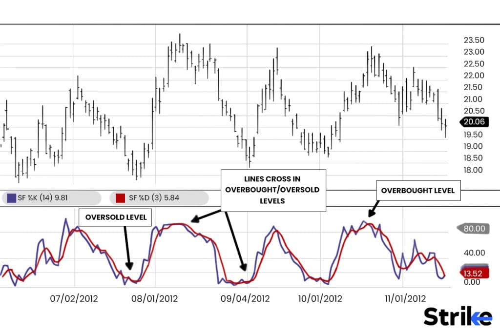 The Stochastic Oscillator