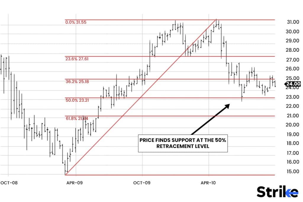 Fibonacci Retracement