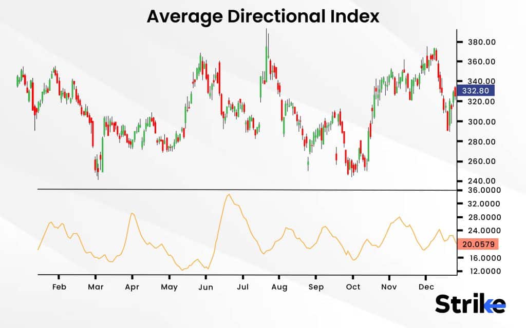 Average Directional Index