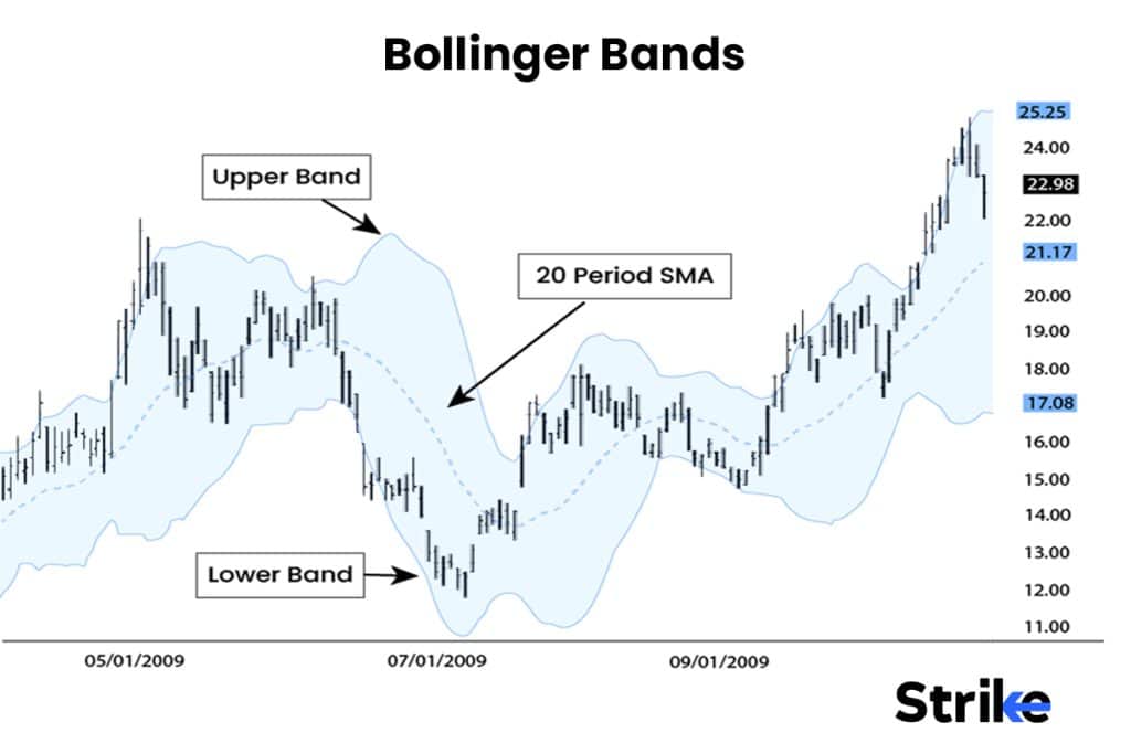 Bollinger Bands