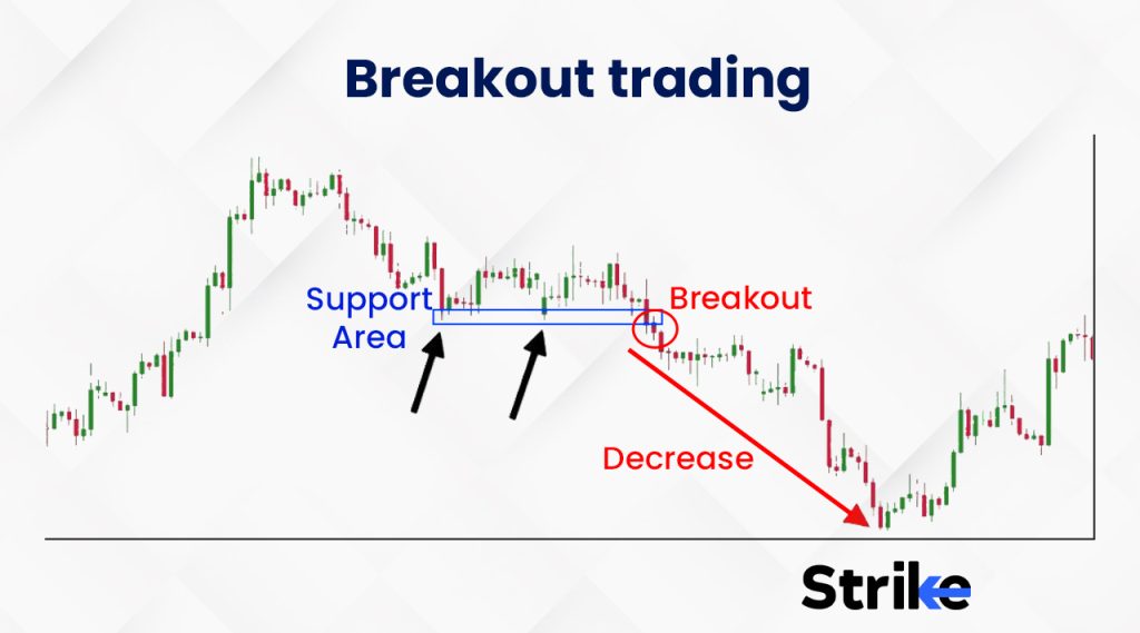 Breakout trading
