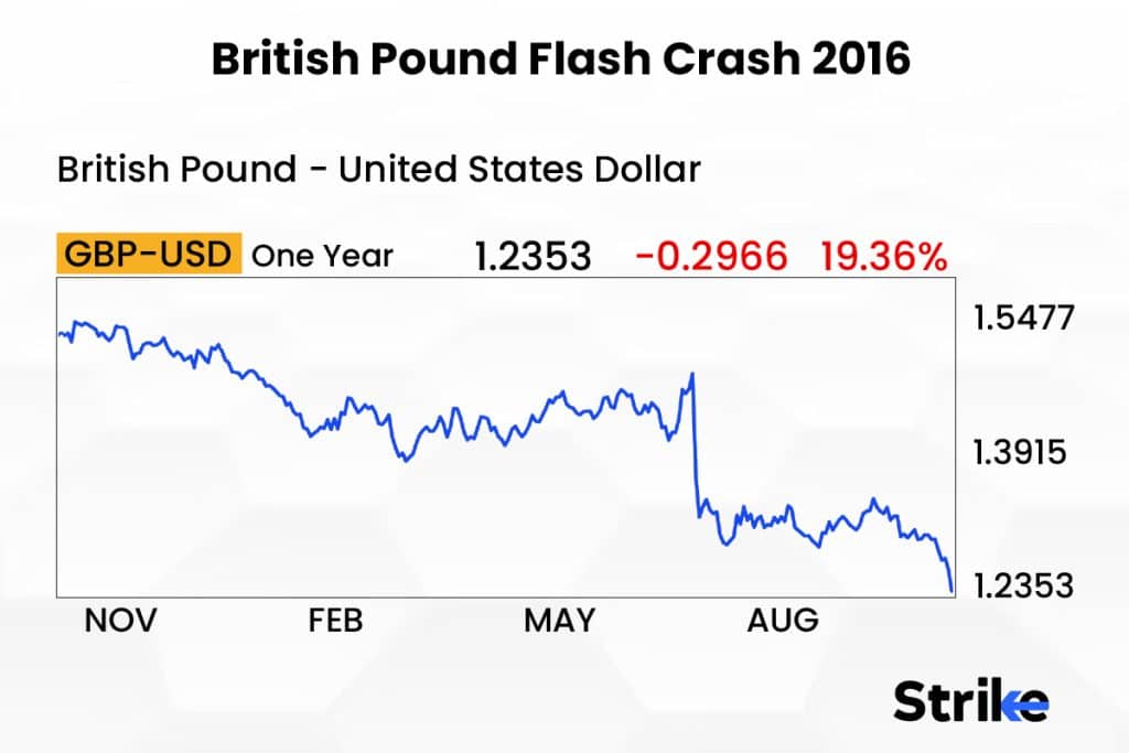 British Pound Flash Crash