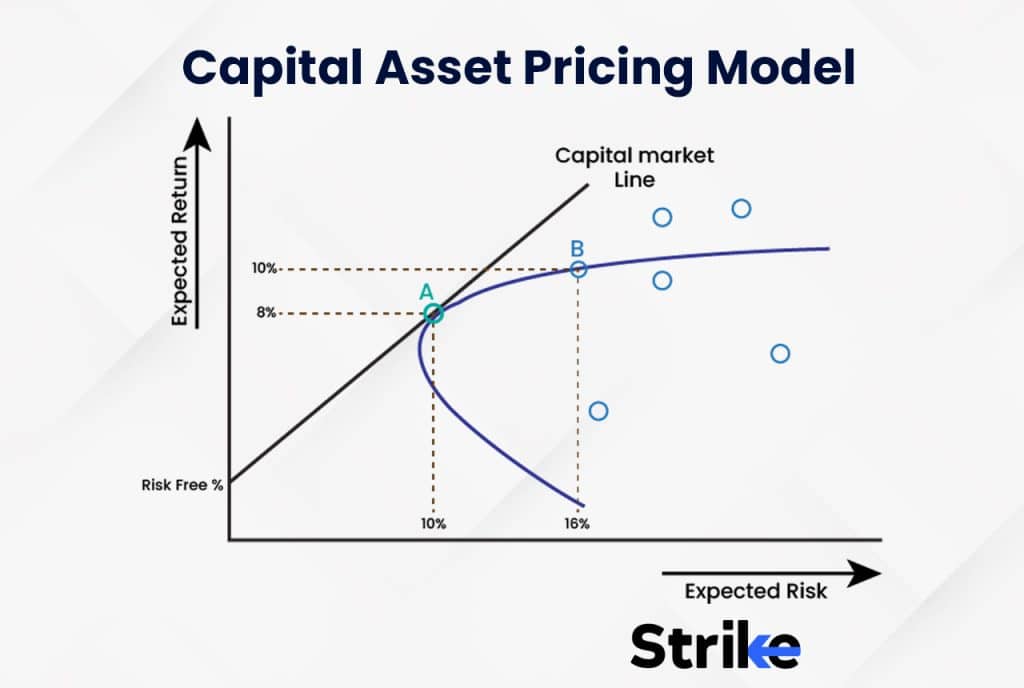 Capital Asset Pricing Model