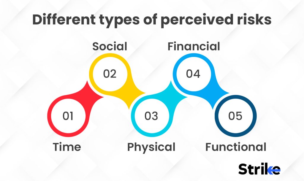 types of Perceived Risk