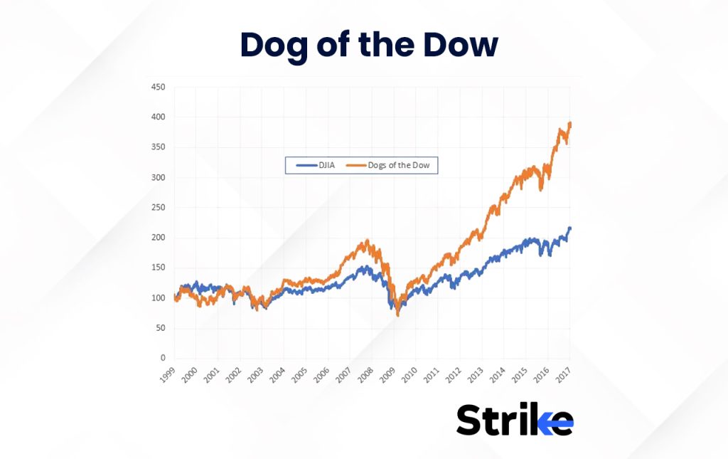 Dog of the Dow