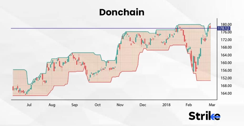 Donchain