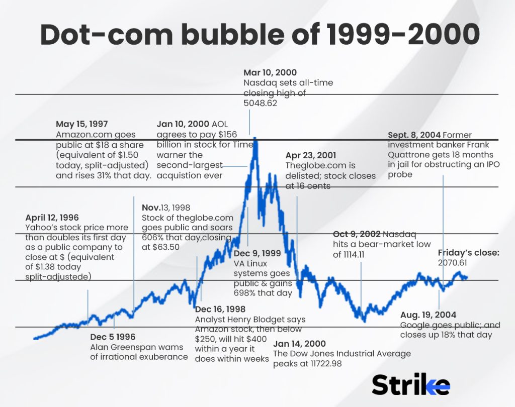Dot-com bubble of 1999-2000