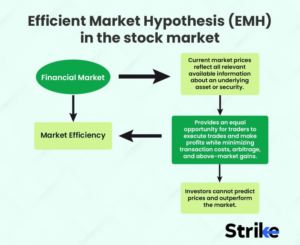 Efficient Market Hypothesis (EMH)