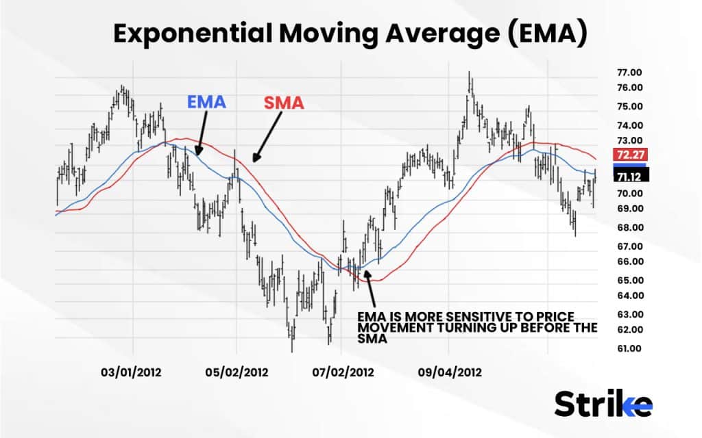 Exponential Moving Average (EMA)