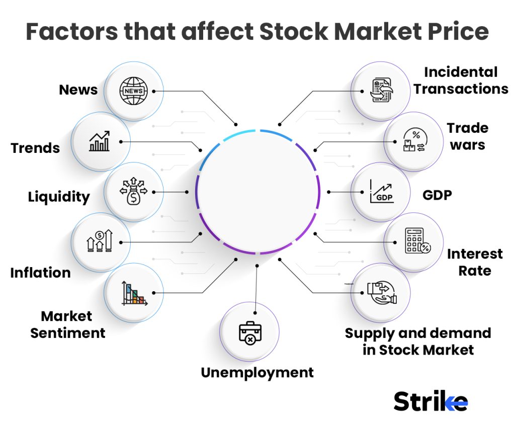 15 factors that effects stock market