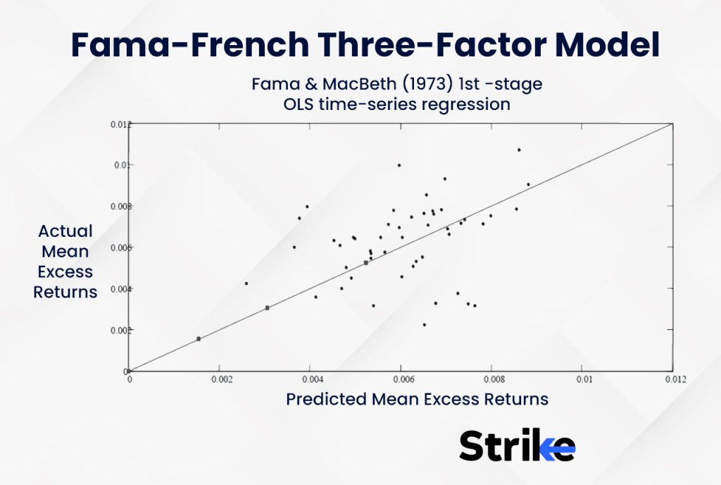 Fama-French Three-Factor Model