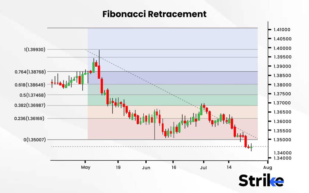 Fibonacci Retracement