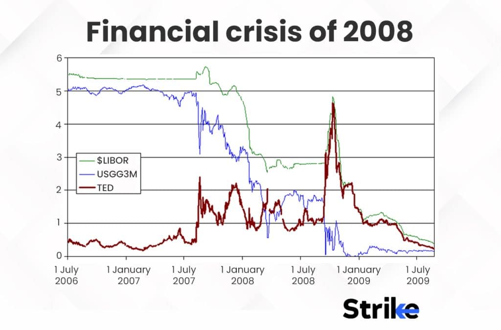 Financial Crisis of 2008