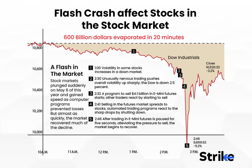Flash Crash affect Stocks in the Stock Market
