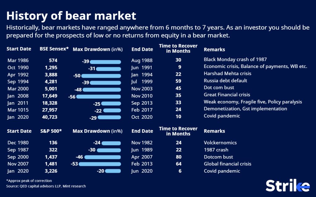 History of bear market