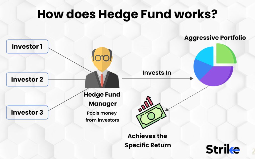 How does a Hedge Fund work?
