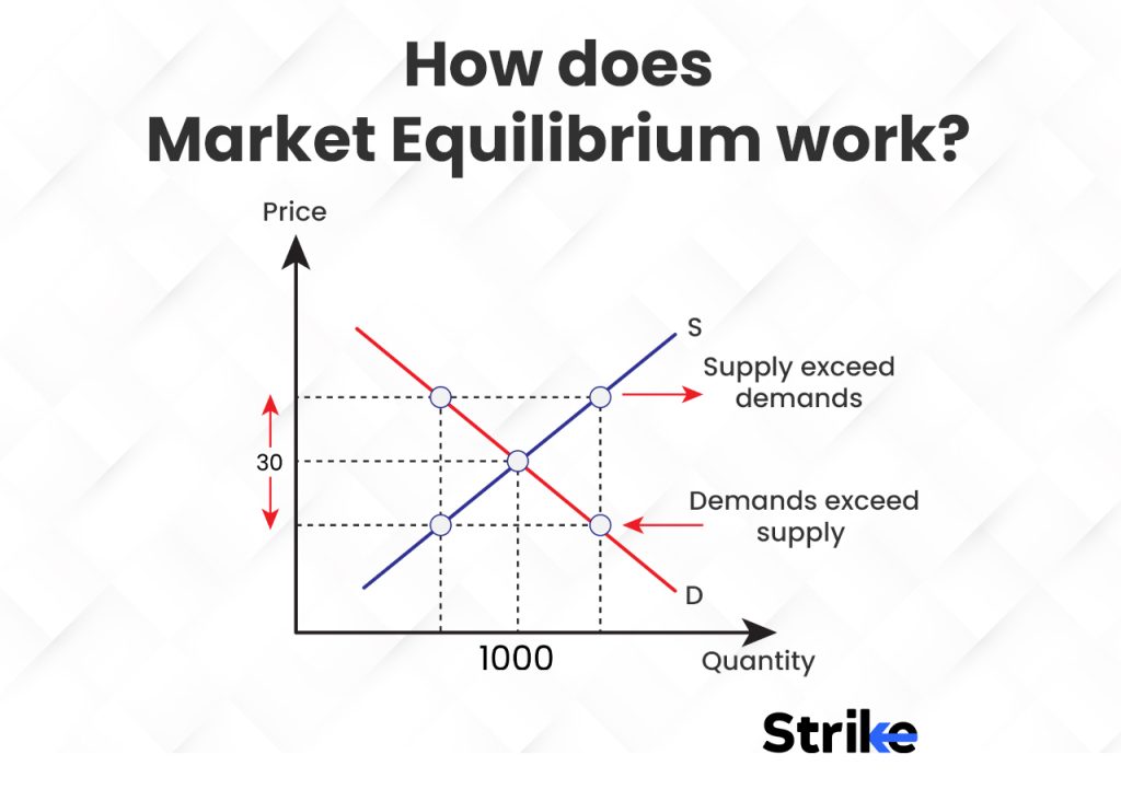 How does Market Equilibrium function
