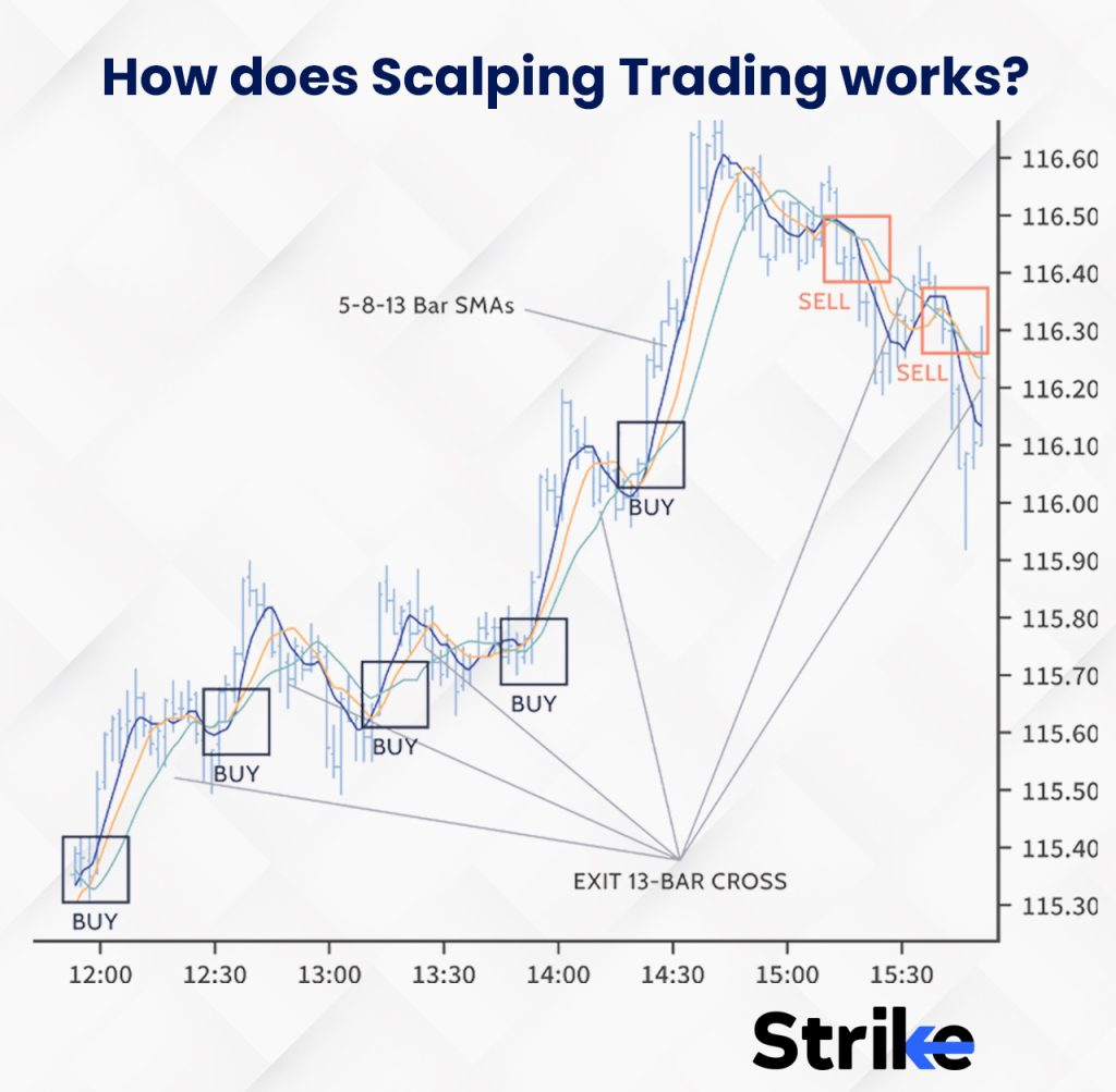 How does Scalping Trading work?