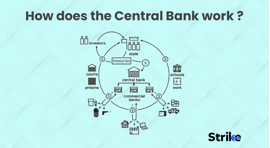 How does the Central Bank control Interest Rates