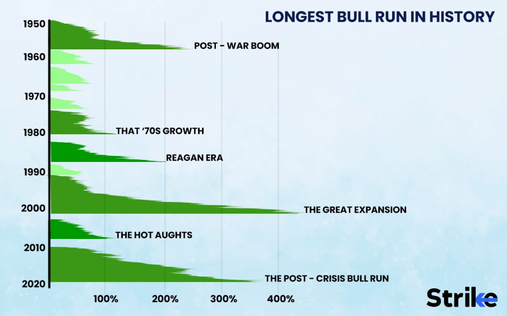 Longest Bull Run in History