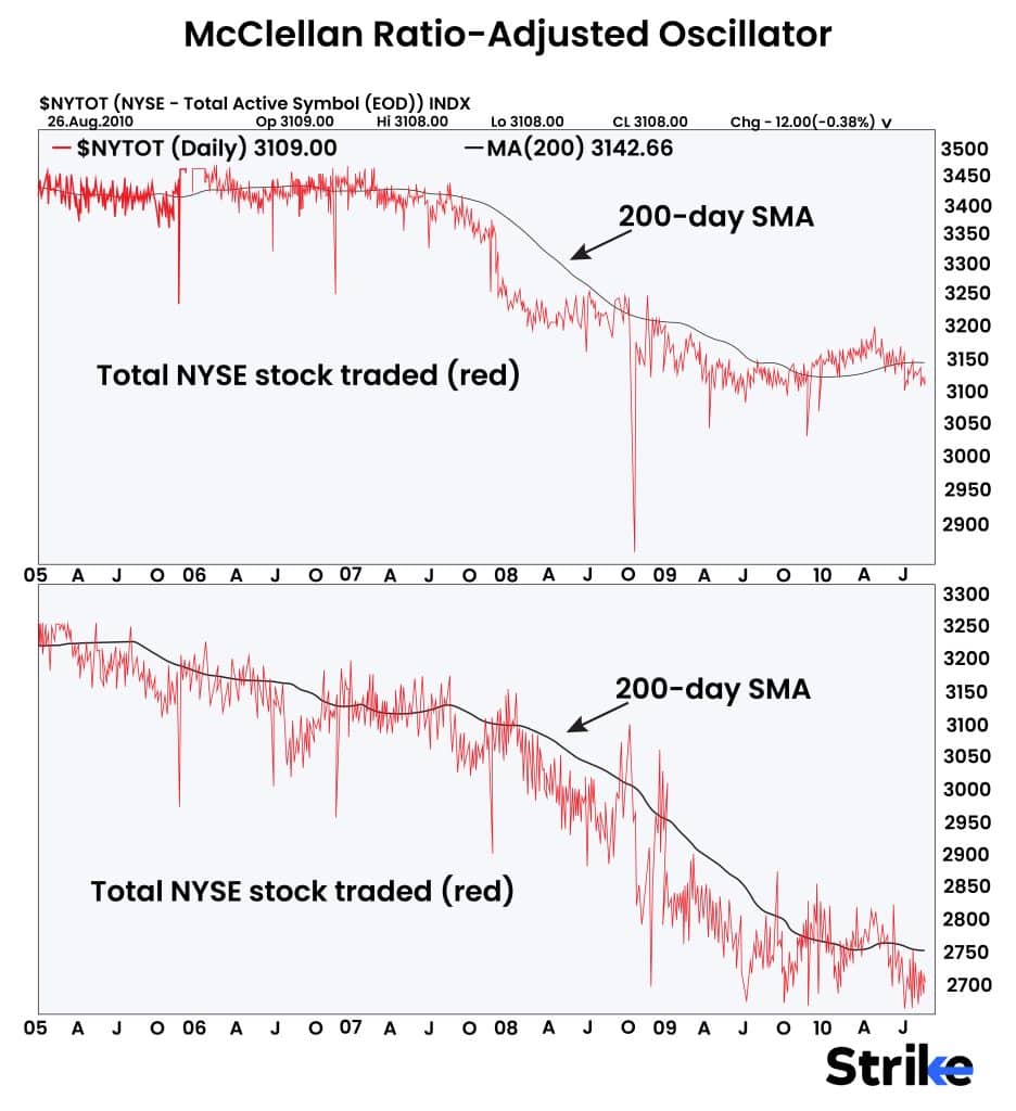 McClellan Ratio-Adjusted Oscillator