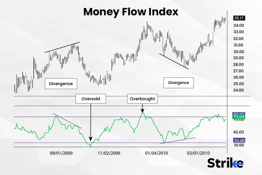 Money Flow Index