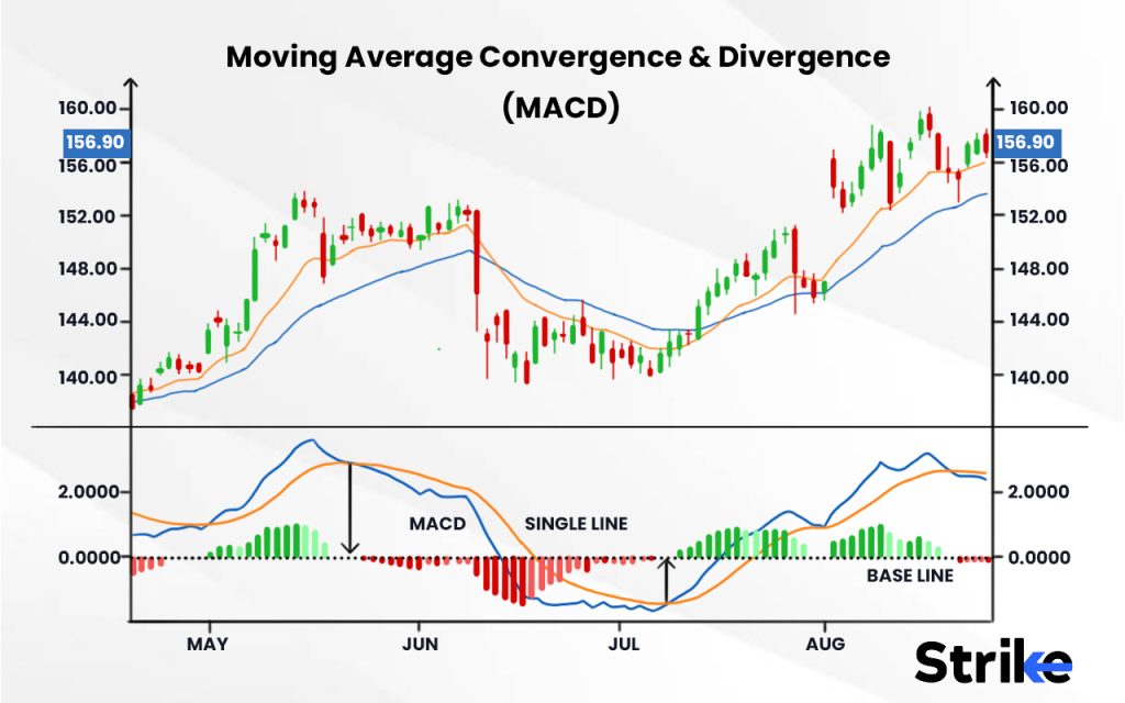 Moving Average Convergence and Divergence (MACD)