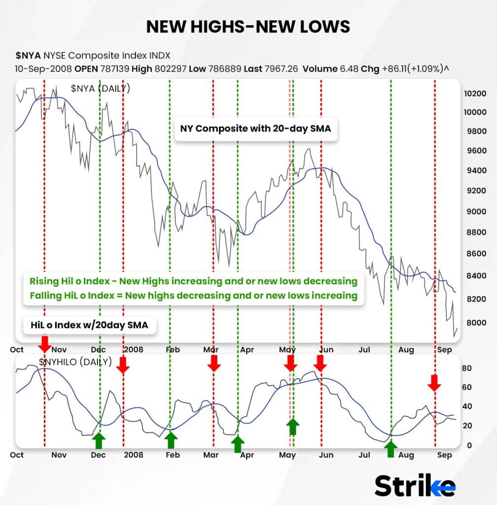 New Highs-New Lows