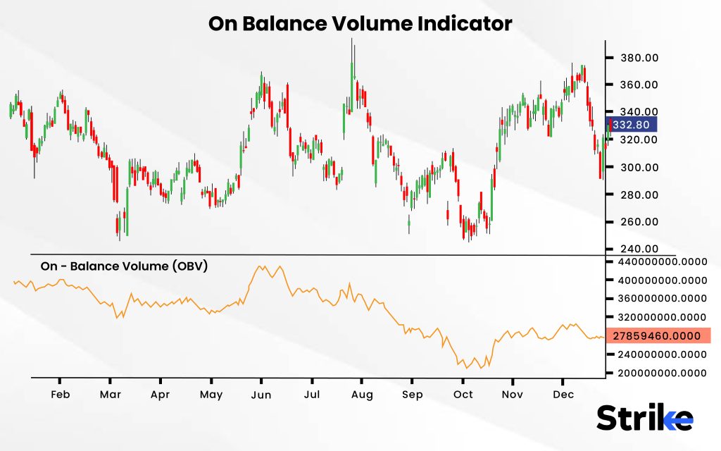 On Balance Volume Indicator