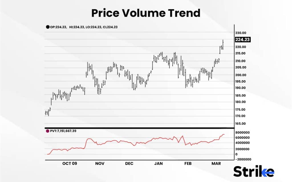 Price Volume Trend