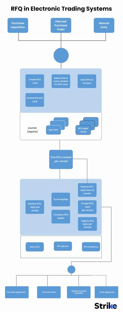 RFQ in Electronic Trading Systems