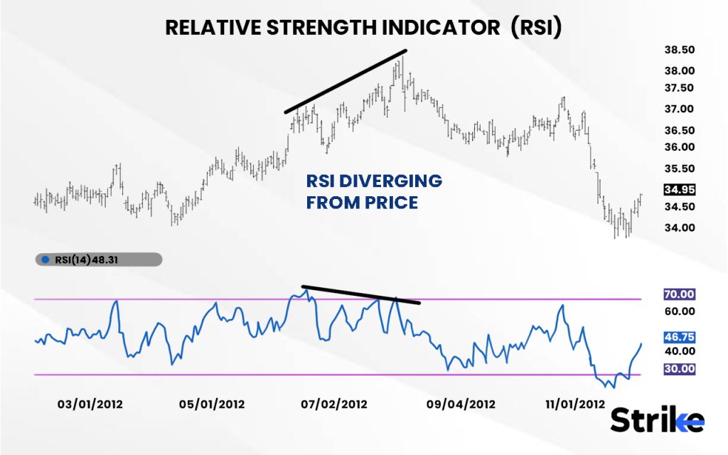 Relative Strength Indicator (RSI)