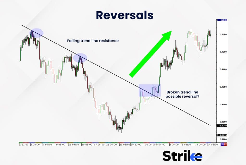 Reversals