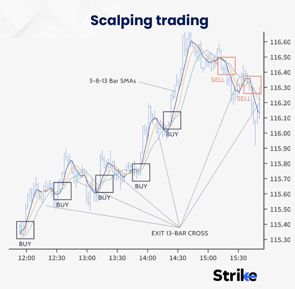 Scalping trading