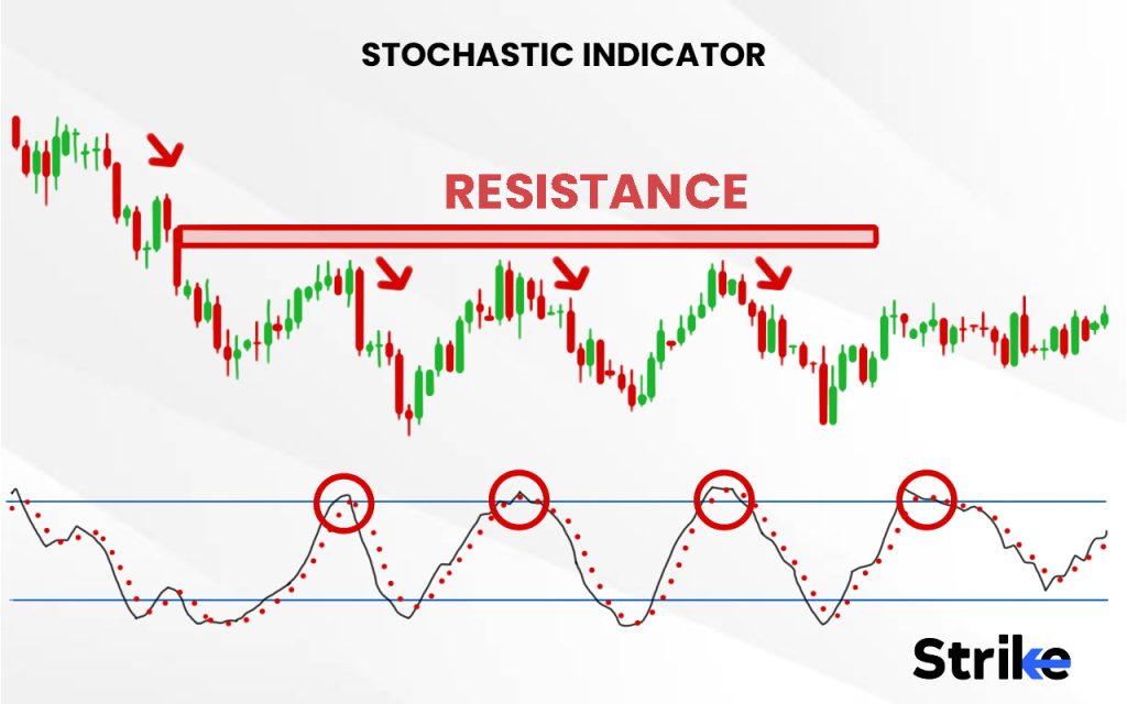 Stochastic Indicator