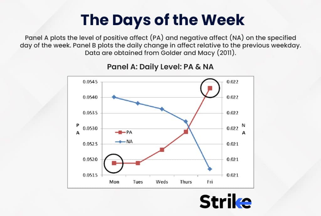 The Days of the Week