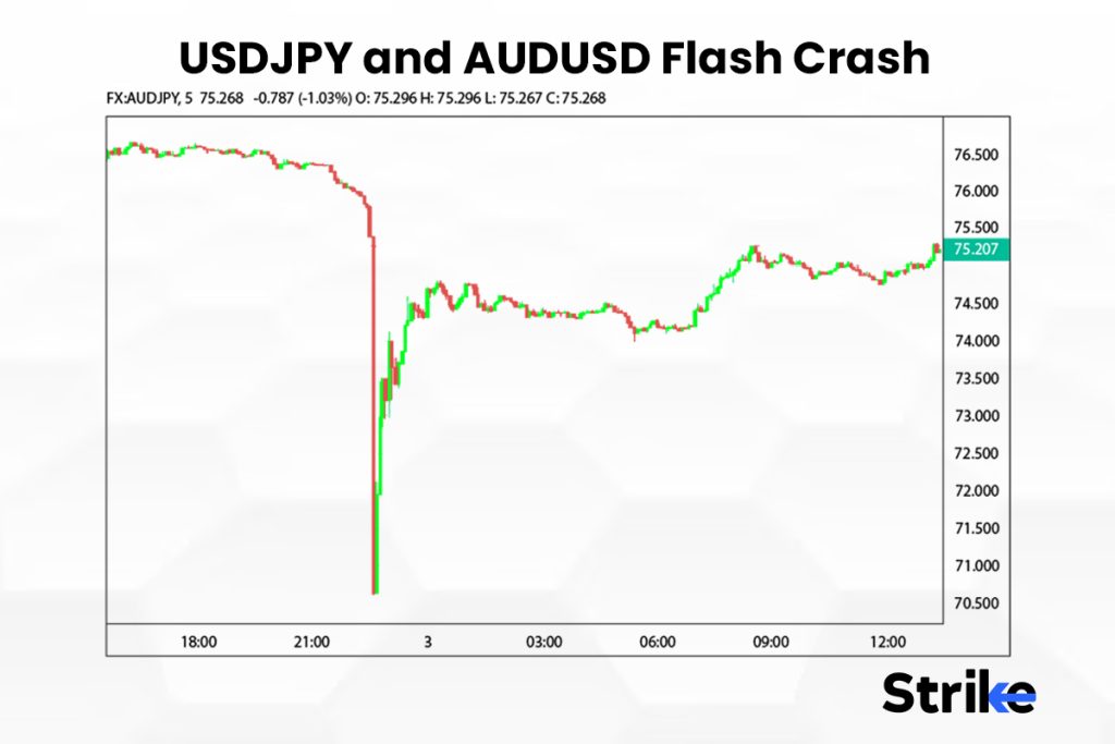 USDJPY and AUDUSD Flash Crash