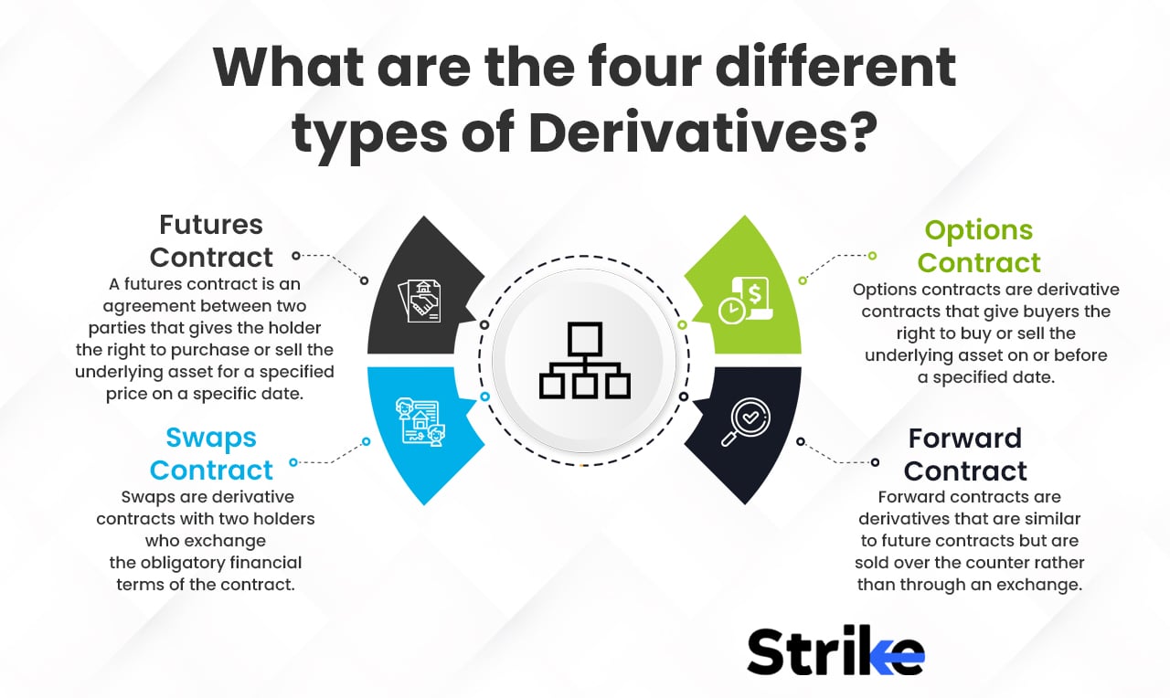 Derivative Market Definition, How it Works, and Importance