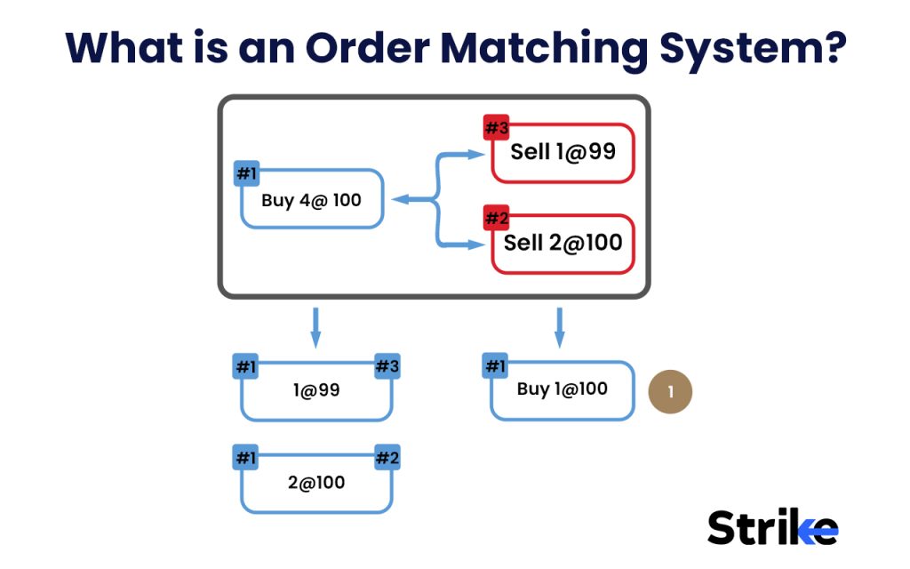 What is an Order Matching System