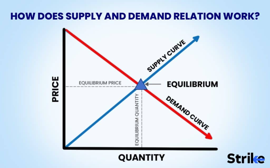 How does Supply and Demand Relation work?