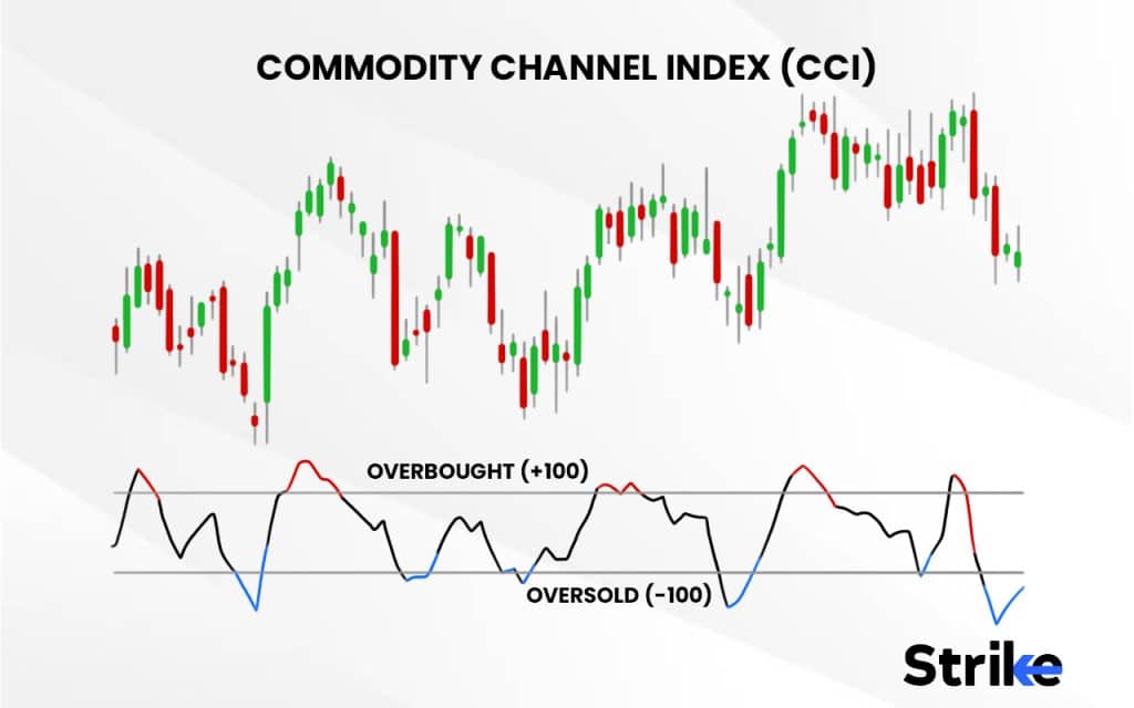 Commodity Channel Index (CCI)